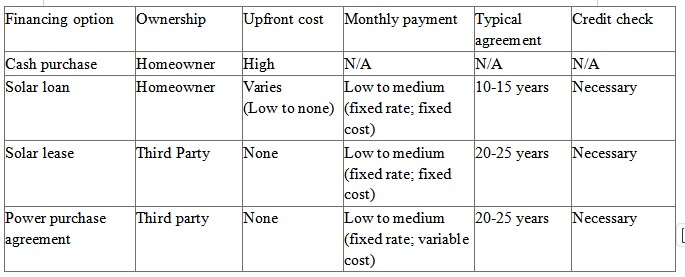 3Home solar financing options